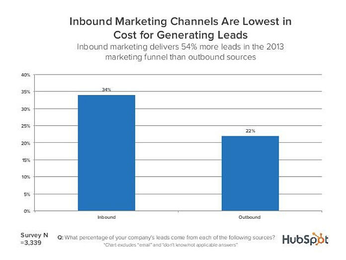 inbound-channels-are-lowest-1