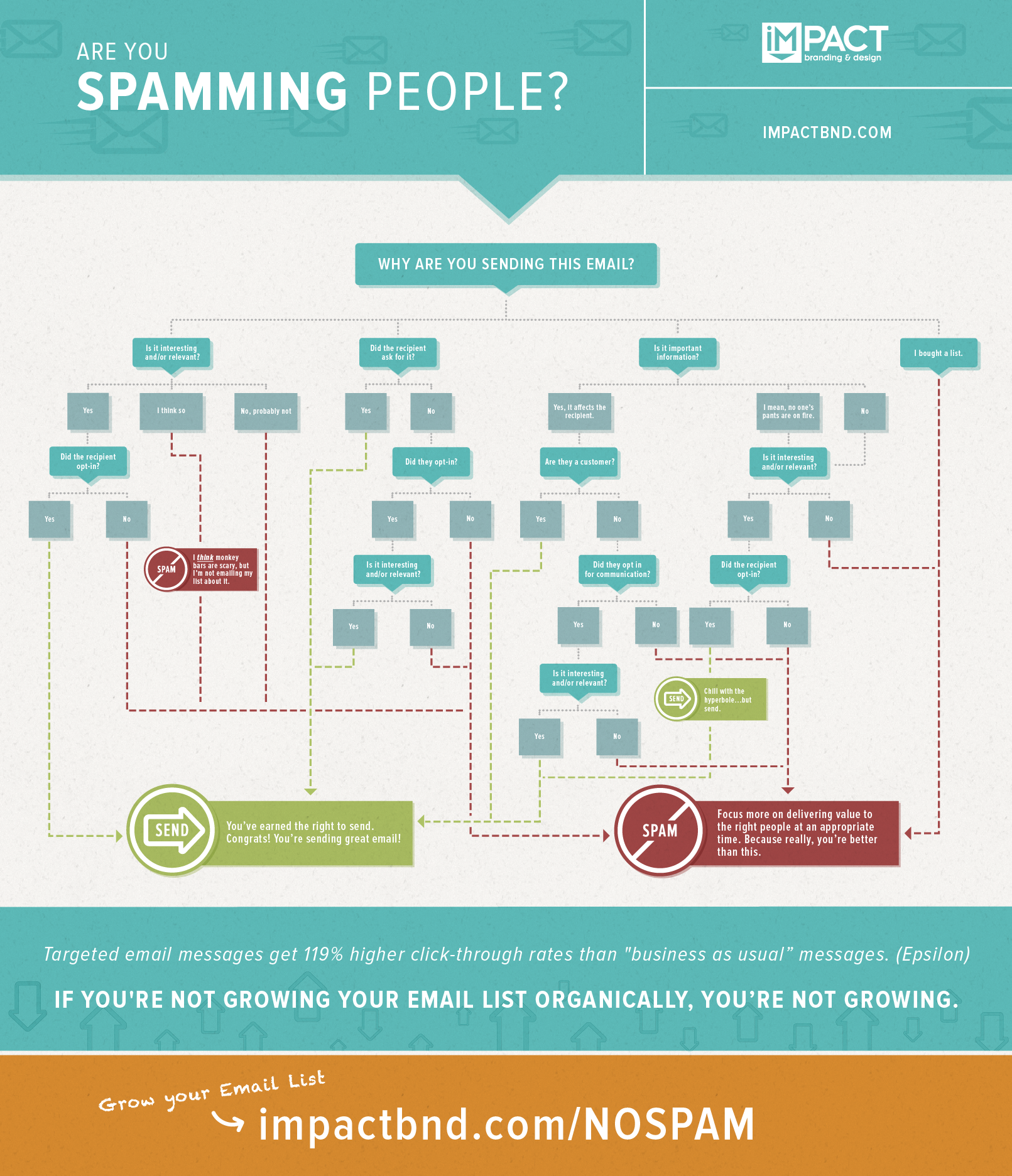Are You Spamming People? [Flowchart]