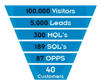 Defining your Sales and Marketing Funnel and Making Adjustments