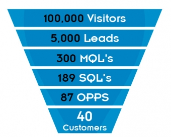 sales and marketing funnel