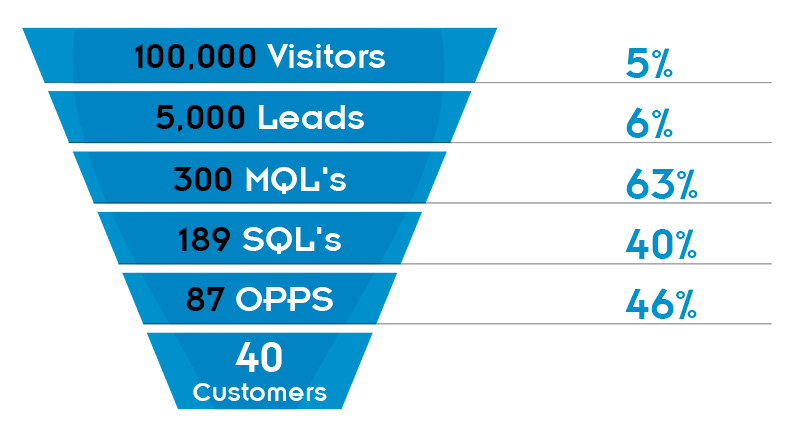 Sales and Marketing Funnel