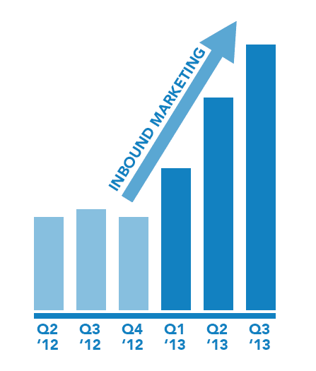 How Long Does Inbound Marketing Take to Get Results?