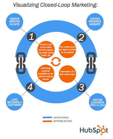 How Closed-Loop Reporting Can Align Sales and Marketing