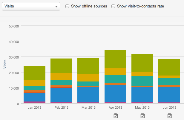 How to Use HubSpot to Create Remarkable Content