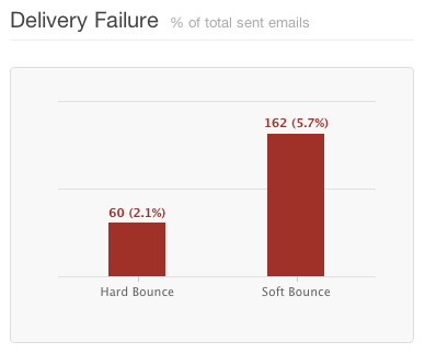 Bounce Rate Email Marketing Analytics