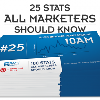 IMPACT's First 25 Inbound Marketing Stats All Marketers Should Know