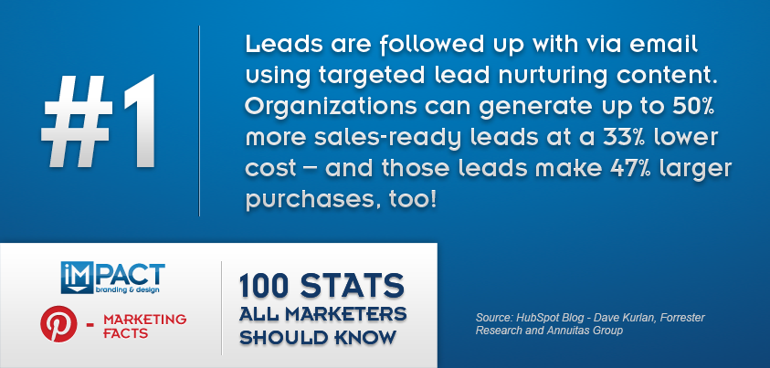 100 Marketing Stats All Marketers Should Know - 1/100