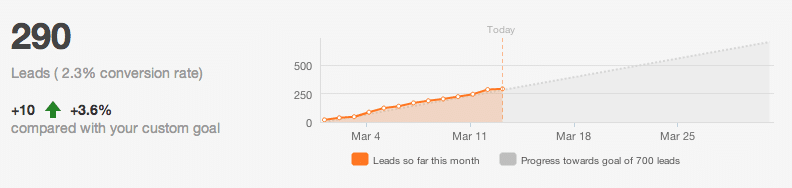 daily leads waterfall graph