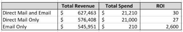 direct-email-roi