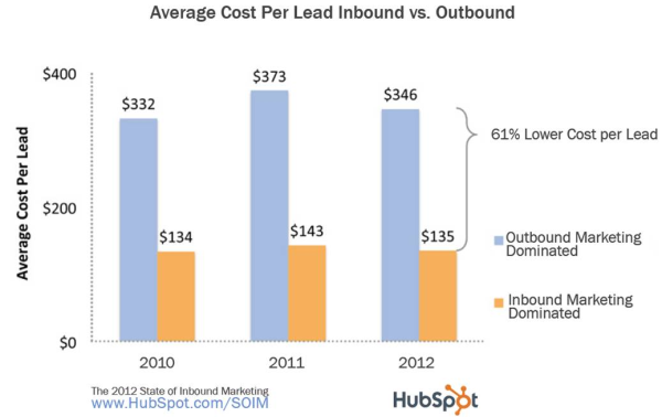 How to Lower your Cost Per Lead in Five Steps