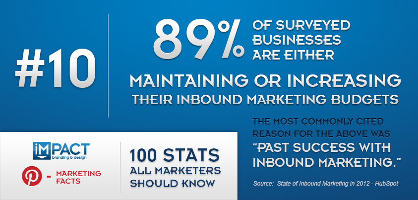 100 Stats All Marketers Should Know – 10/100