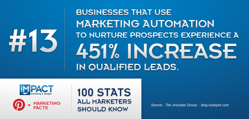 100 Stats All Marketers Should Know – 13/100