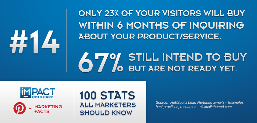 100 Stats All Marketers Should Know – 14/100