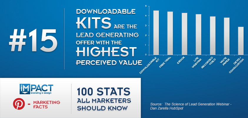 100 Stats All Marketers Should Know – 15/100