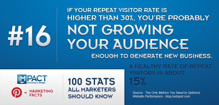 100 Stats All Marketers Should Know – 16/100