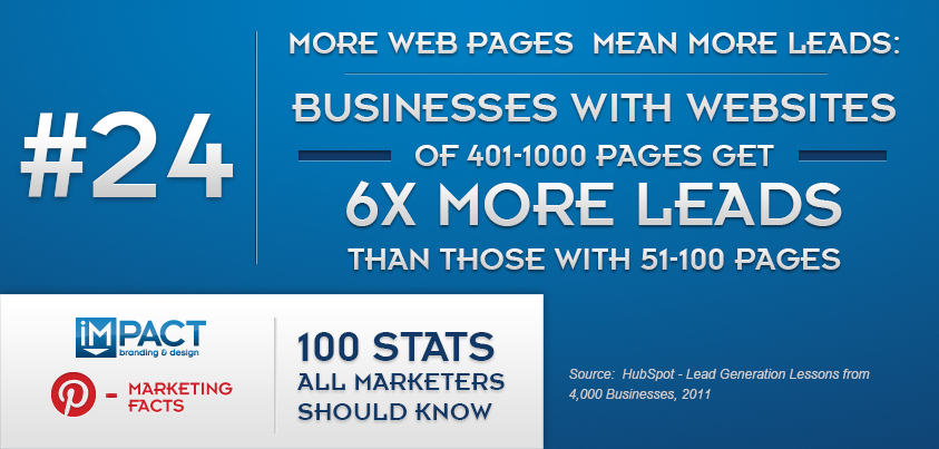 100 Stats All Marketers Should Know – 24/100