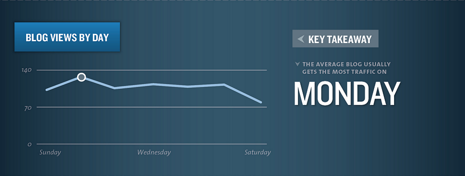 When’s The Best Time to Publish a Blog Post?