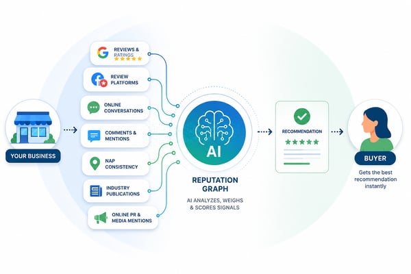Reviews and the Reputation Graph: How AI Evaluates Your Business