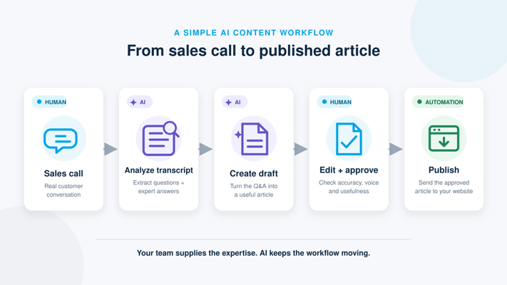 How to Plan and Produce Articles and Videos With Your Team and AI