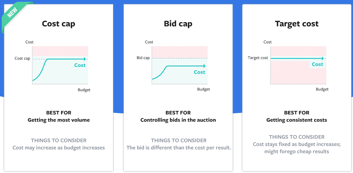 Facebook Cost Cap Bidding May Create More Ad Opportunities Within Your Budget