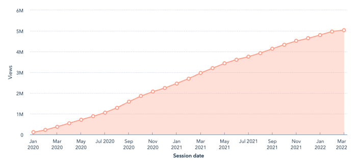 AES inbound success - blog views