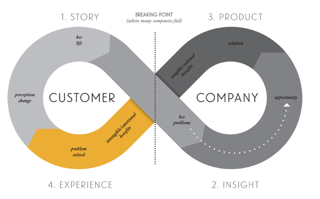 Bernadette-Jiwa-Story-Strategy-Framework.png