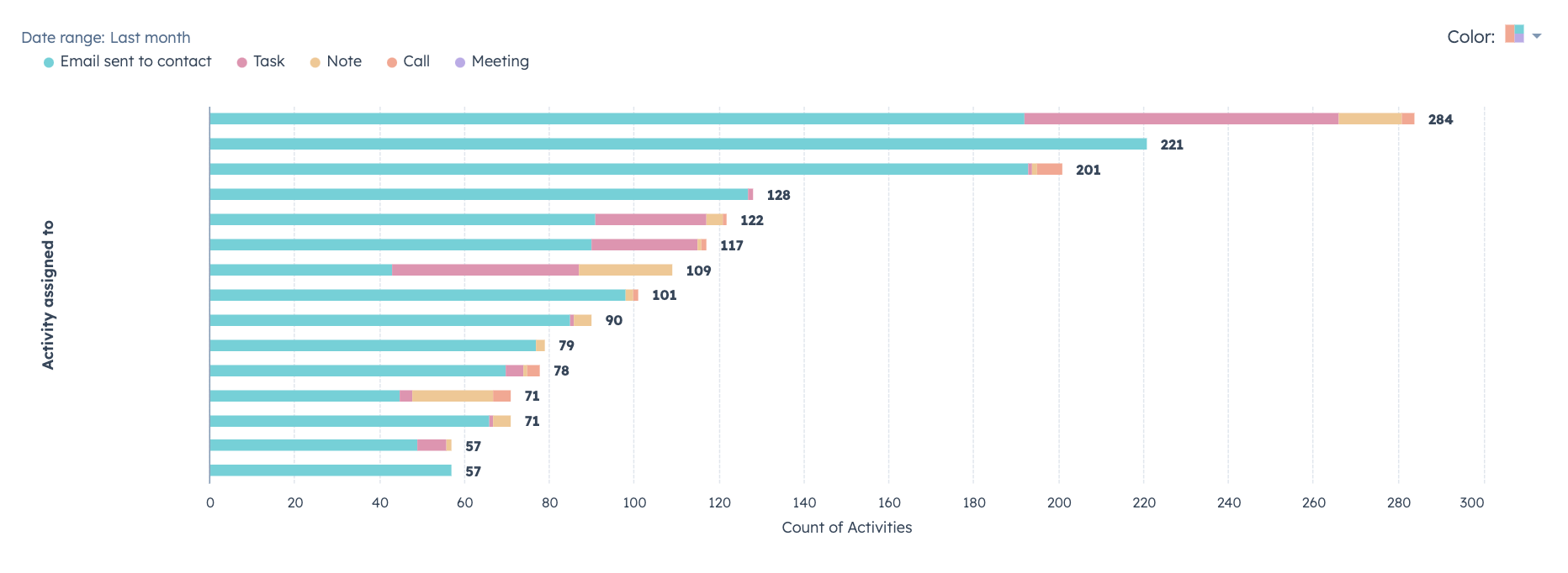 HubSpot CRM data