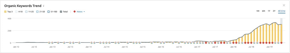 Aquila_Organic_Keywords_Trends