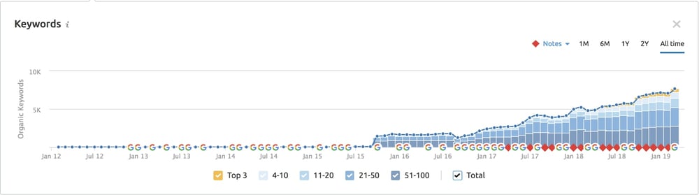 Mazzella Top 100 Keywords