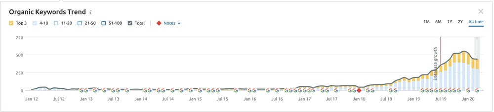 Top 10 Organic Keywords Trend