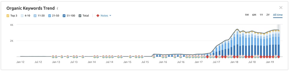 West Roofing Total Keywords