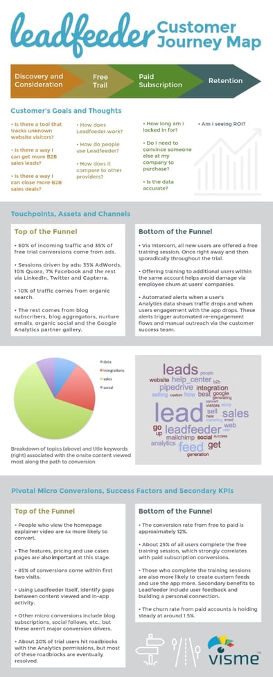 leadfeeder infographic