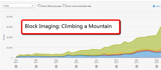 What Block Imaging has done with content marketing is profound, but it all started with a simple workshop that would set the tone for incredible success ahead.