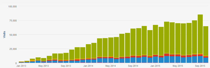 Segue Technologies' Website Traffic--from 2,000 to 85,000