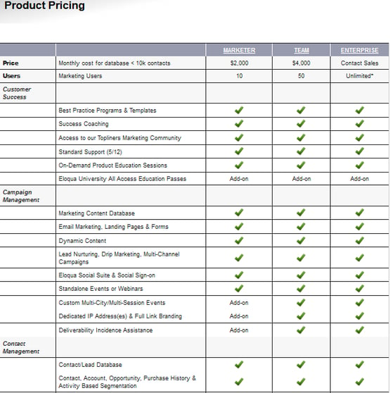 Eloqua Cost/Pricing