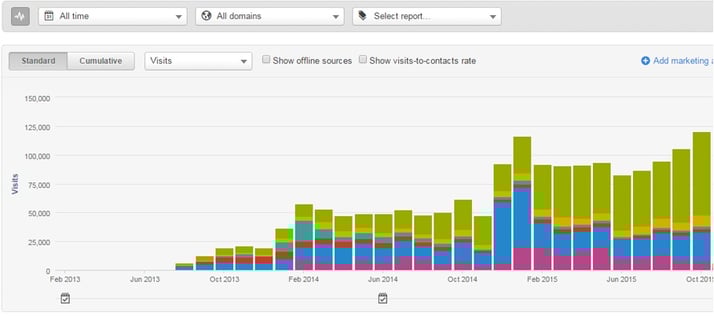 Health Catalyst's Website Traffic--from 2,000 to 120,000