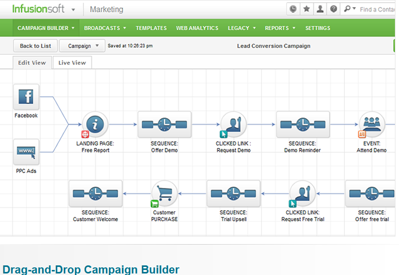 HS_IS_workflow_campaigns insfustionsoft workflows