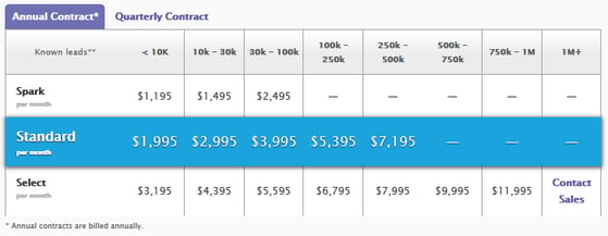 Marketo Costs and Pricing