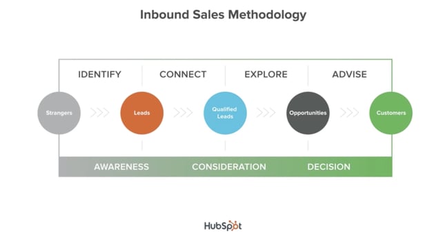 Inbound Sales Certification