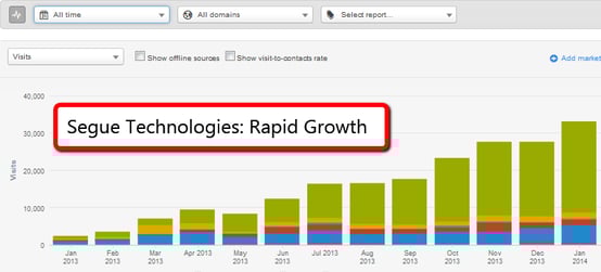 Segue Technologies is doing some pretty amazing things with their content, something that started off in January of 2013 and have since established incredible traffic, lead, and sales growth by leveraging their employees for content.