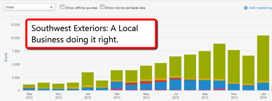 Focusing on windows, siding, and doors-- Southwest Exteriors of San Antonio took the time to involve all their employees in a content marketing workshop to start the campaign, and the results have been constant, steady growth.