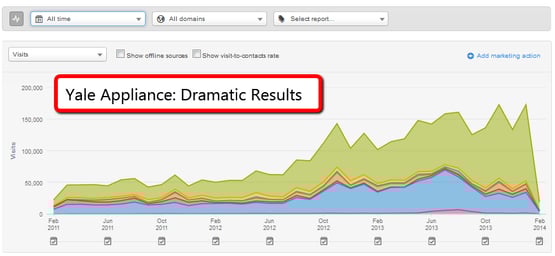 At almost 200k visitors a month, Yale Appliance is at the pinnacle of content marketing in their industry, but it all started with a workshop at the beginning of 2012.