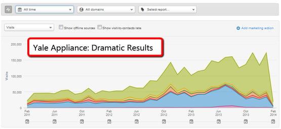 At almost 200k visitors a month, Yale Appliance is at the pinnacle of content marketing in their industry, but it all started with a workshop at the beginning of 2012.