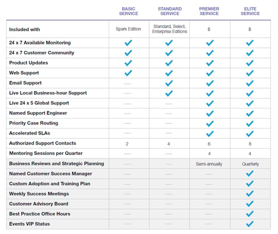 Marketo Service Plan