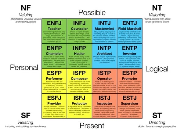 myers briggs test