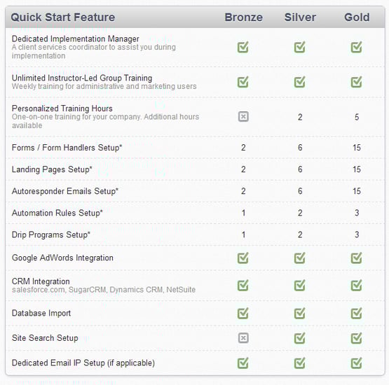 Pardot Service Plan
