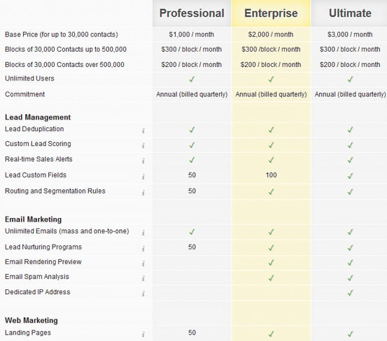 Pardot Costs/Pricing