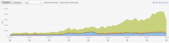 yale appliance website traffic