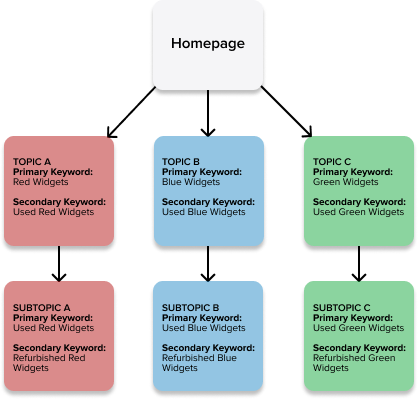 SEO guide - keyword best practices