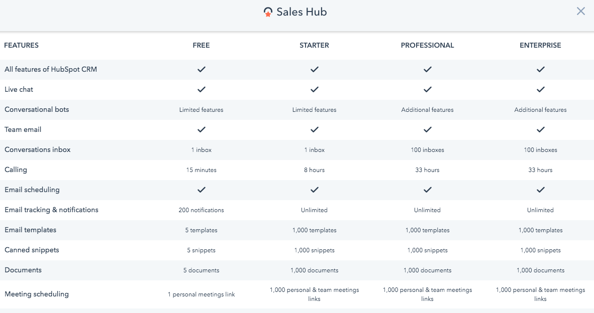 How Much Can You Really Do with HubSpot Sales Hub Free?